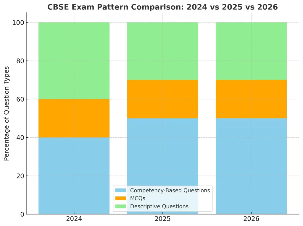 CBSE Exam pattern 2024 vs 2025 vs 2026