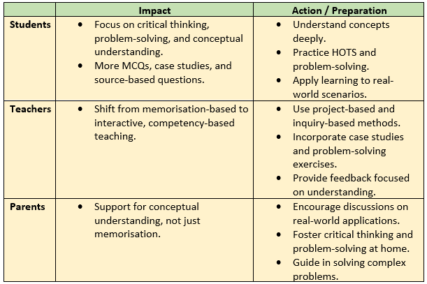 New 80% CBE for class X: What It Means for Students, Teachers, and Parents! New 80% CBE for class X: What It Means for Students, Teachers, and Parents!