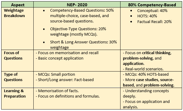 CBSE Class 10 Exams: NEP 2020 vs 80% Competency-Based for class X. CBSE Class 10 Exams: NEP 2020 vs 80% Competency-Based for class X.